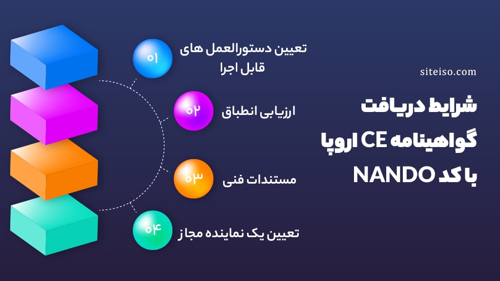 شرایط دریافت گواهینامه CE اروپا با کد NANDO